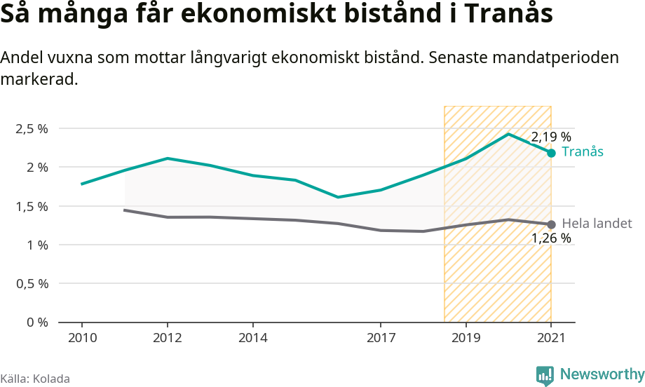 Graf: Andel vuxna som får långvarigt ekonomiskt bistånd i Tranås kommun